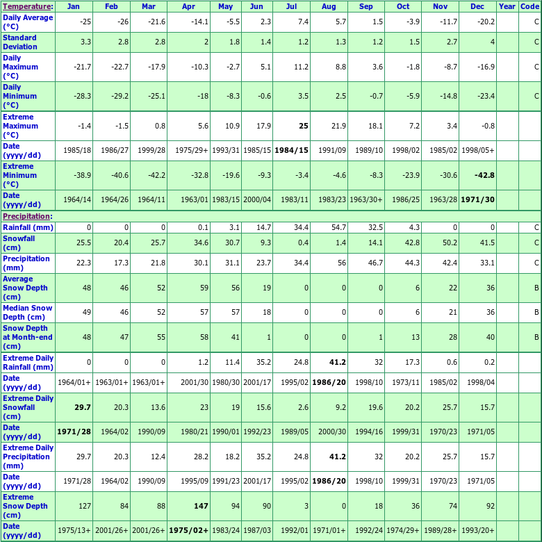 Cape Dorset A Climate Data Chart